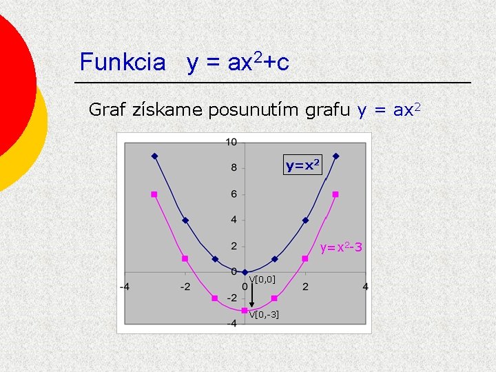 Funkcia y = ax 2+c Graf získame posunutím grafu y = ax 2 y=x