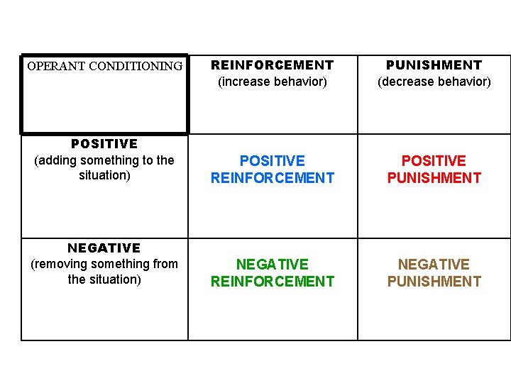 REINFORCEMENT (increase behavior) PUNISHMENT (decrease behavior) POSITIVE (adding something to the situation) POSITIVE REINFORCEMENT