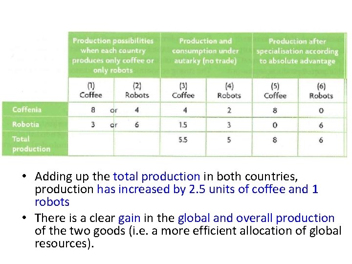  • Adding up the total production in both countries, production has increased by