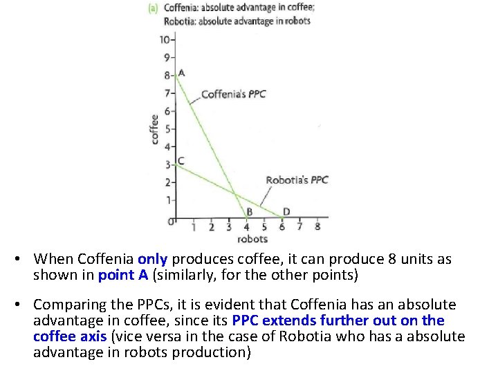  • When Coffenia only produces coffee, it can produce 8 units as shown
