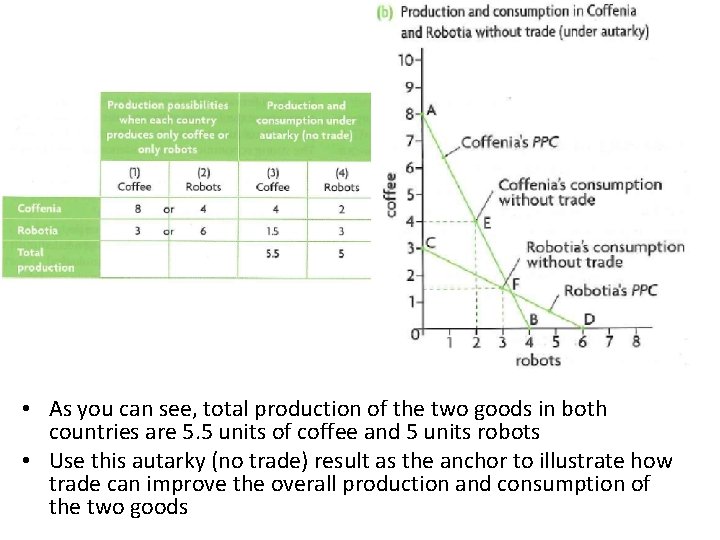  • As you can see, total production of the two goods in both