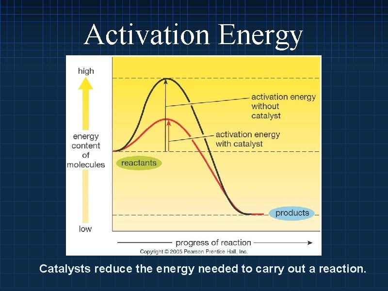 Activation Energy Catalysts reduce the energy needed to carry out a reaction. 