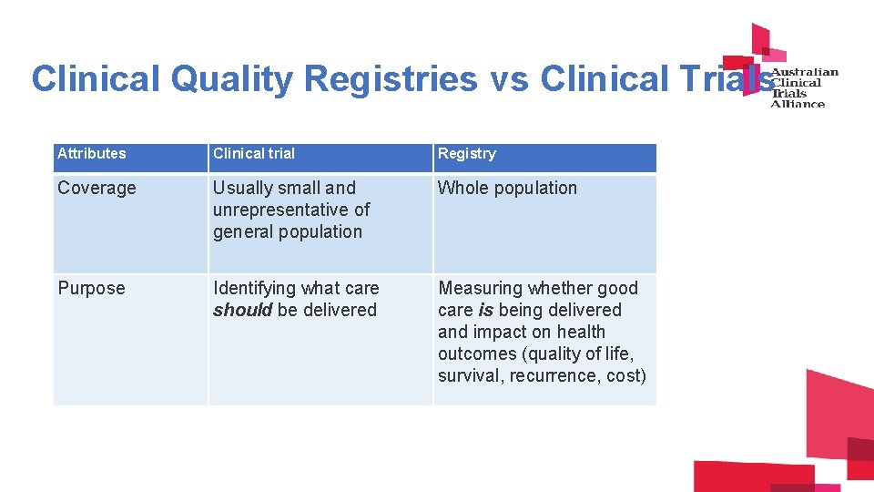 Clinical Quality Registries vs Clinical Trials Attributes Clinical trial Registry Coverage Usually small and