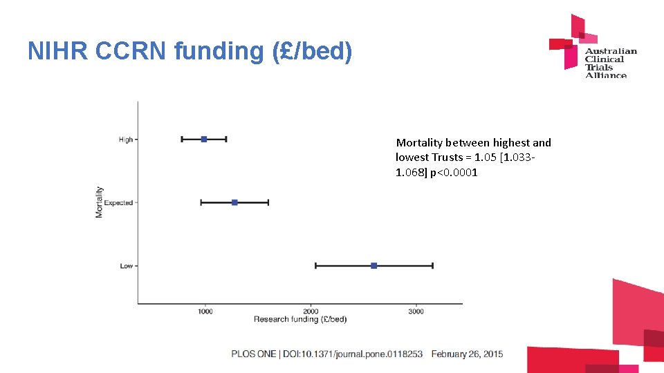 NIHR CCRN funding (£/bed) Mortality between highest and lowest Trusts = 1. 05 [1.