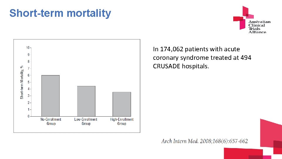 Short-term mortality In 174, 062 patients with acute coronary syndrome treated at 494 CRUSADE