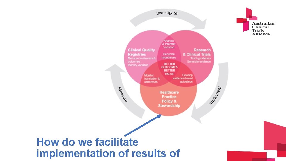 How do we facilitate implementation of results of 
