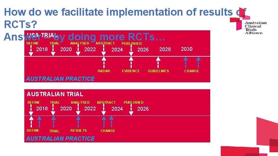 How do we facilitate implementation of results of RCTs? USA TRIAL Answer – by