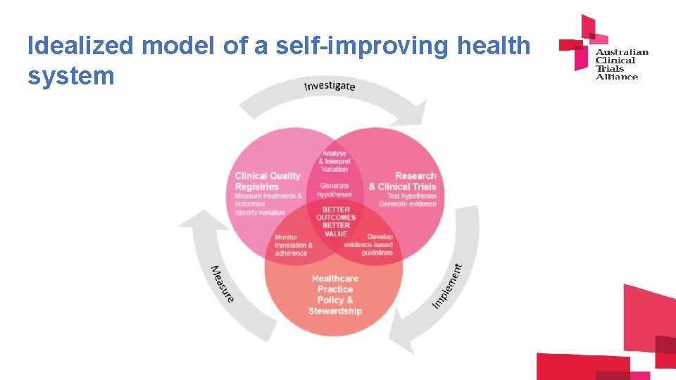 Idealized model of a self-improving health system 