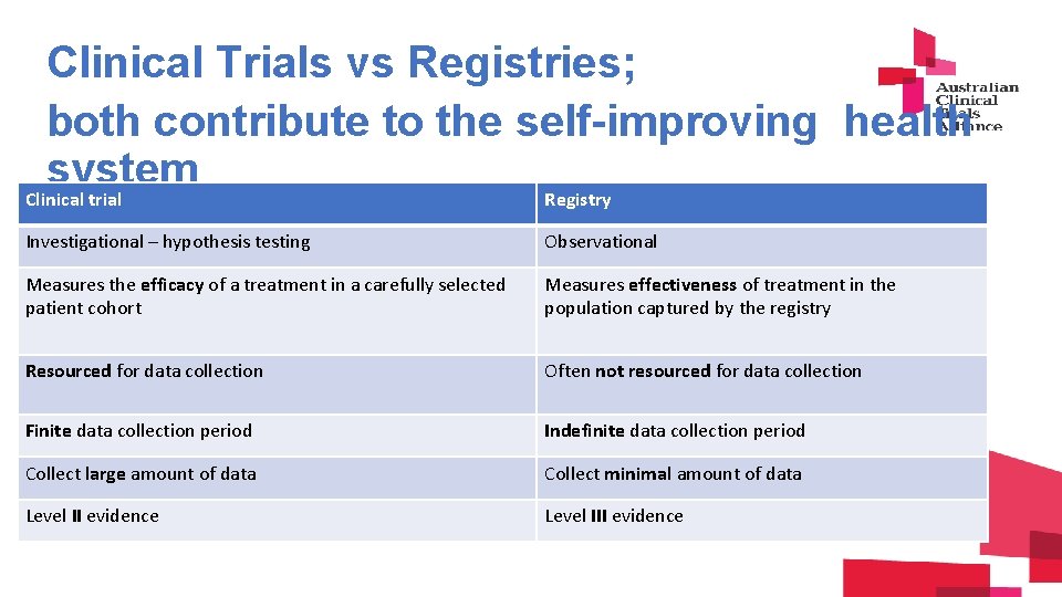 Clinical Trials vs Registries; both contribute to the self-improving health system Clinical trial Registry