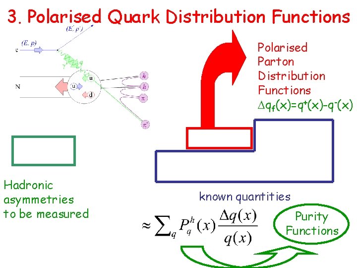 3. Polarised Quark Distribution Functions Polarised Parton Distribution Functions qf(x)=q+(x)-q-(x) Hadronic asymmetries to be