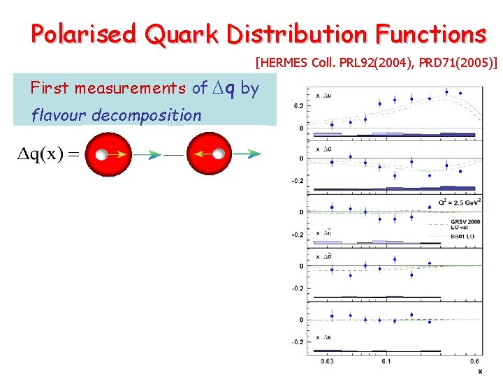 Polarised Quark Distribution Functions [HERMES Coll. PRL 92(2004), PRD 71(2005)] First measurements of q