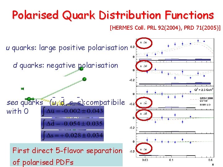 Polarised Quark Distribution Functions [HERMES Coll. PRL 92(2004), PRD 71(2005)] u quarks: large positive