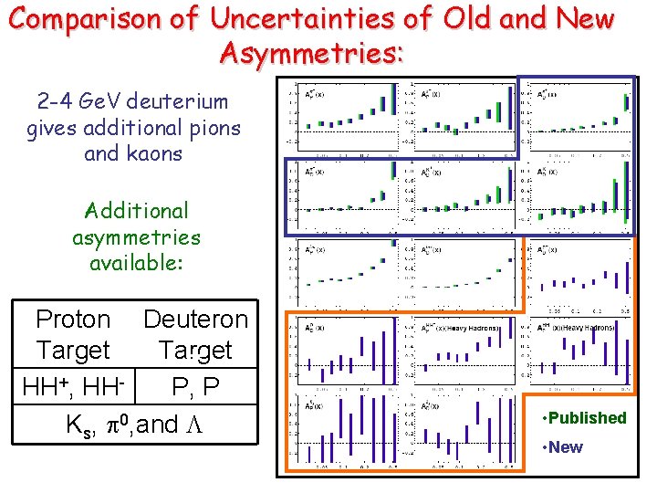 Comparison of Uncertainties of Old and New Asymmetries: 2 -4 Ge. V deuterium gives