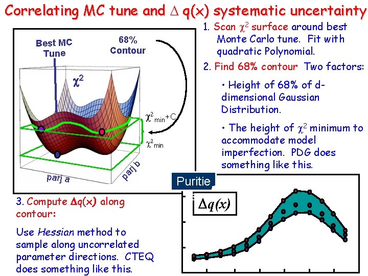 Correlating MC tune and q(x) systematic uncertainty 68% Contour Best MC Tune 1. Scan