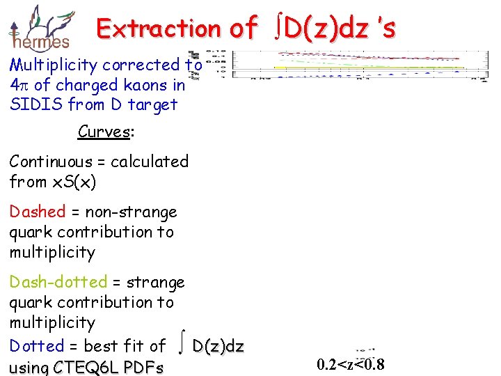 Extraction of ∫D(z)dz ’s Multiplicity corrected to 4 p of charged kaons in SIDIS