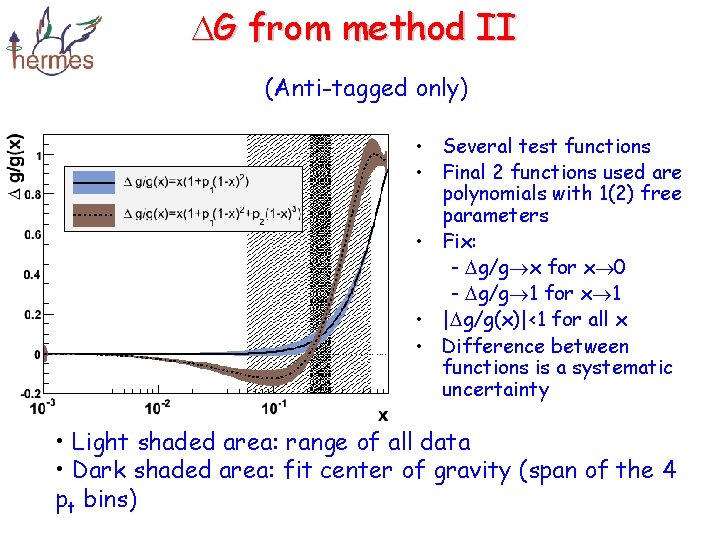  G from method II (Anti-tagged only) • Several test functions • Final 2