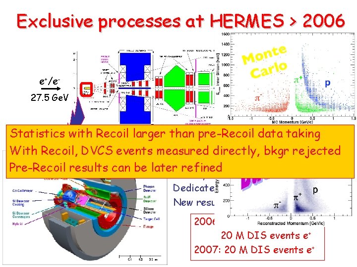 Exclusive processes at HERMES > 2006 e+/e 27. 5 Ge. V Statistics with Recoil