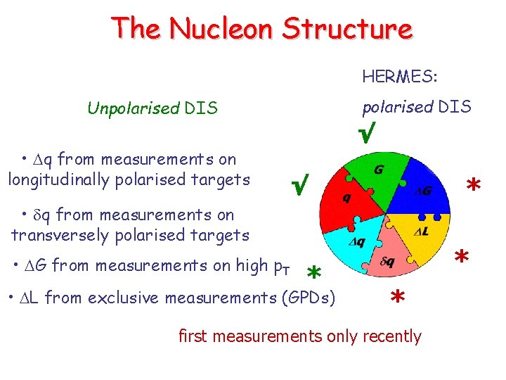 The Nucleon Structure HERMES: polarised DIS Unpolarised DIS • q from measurements on longitudinally