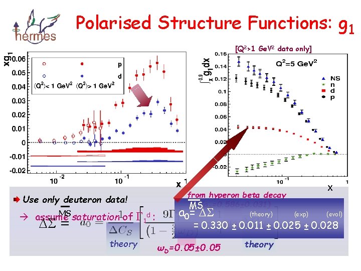 Polarised Structure Functions: g 1 [Q 2>1 Ge. V 2 data only] Use only