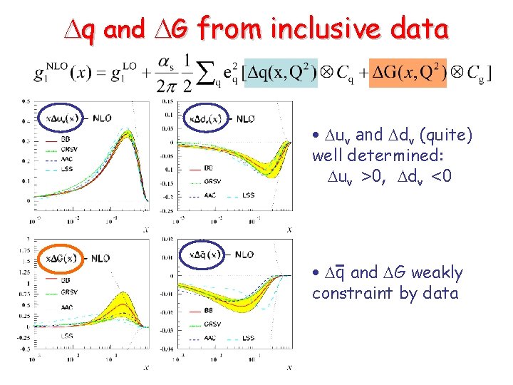  q and G from inclusive data • uv and dv (quite) well determined: