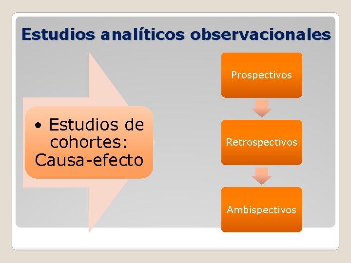 Estudios analíticos observacionales Prospectivos • Estudios de cohortes: Causa-efecto Retrospectivos Ambispectivos 