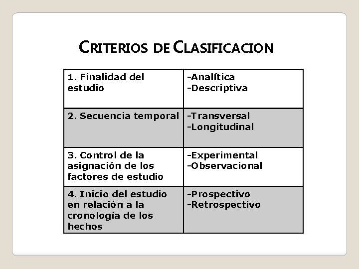 CRITERIOS DE CLASIFICACION 1. Finalidad del estudio -Analítica -Descriptiva 2. Secuencia temporal -Transversal -Longitudinal