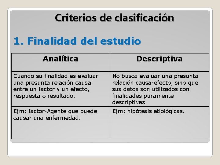 Criterios de clasificación 1. Finalidad del estudio Analítica Descriptiva Cuando su finalidad es evaluar