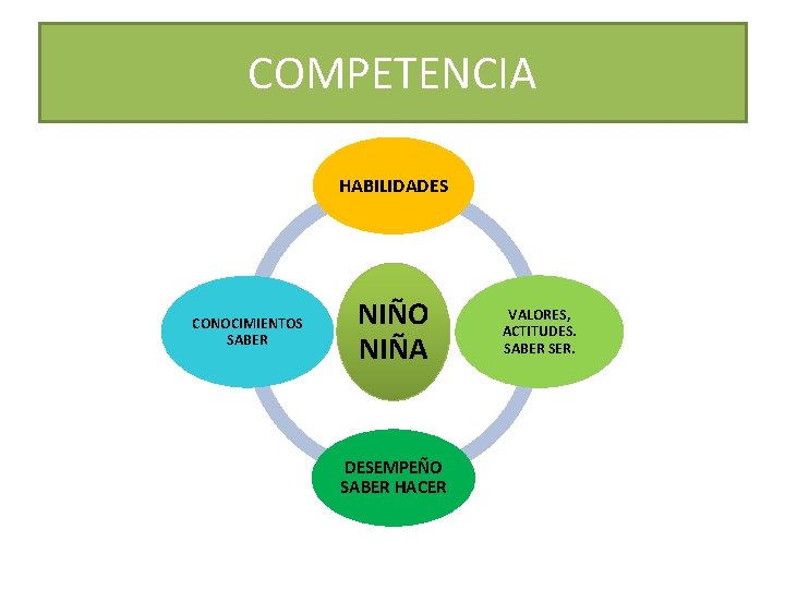 COMPETENCIA HABILIDADES CONOCIMIENTOS SABER NIÑO NIÑA DESEMPEÑO SABER HACER VALORES, ACTITUDES. SABER SER. 