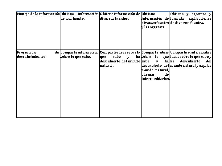 Manejo de la información. Obtiene información de Obtiene y organiza y de una fuente.