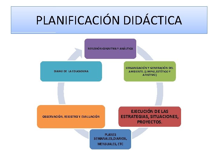 PLANIFICACIÓN DIDÁCTICA REFLEXIÓN COGNITIVA Y ANÁLITICA DIARIO DE LA EDUCADORA ORGANIZACIÓN Y GENERACIÓN DEL