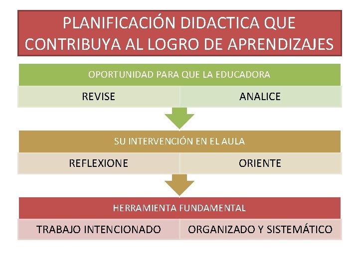 PLANIFICACIÓN DIDACTICA QUE CONTRIBUYA AL LOGRO DE APRENDIZAJES OPORTUNIDAD PARA QUE LA EDUCADORA REVISE