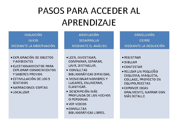 PASOS PARA ACCEDER AL APRENDIZAJE INDUCCIÓN ASIMILACIÓN CONCLUSIÓN INICIO MEDIANTE LA OBSERVACIÓN DESARROLLO MEDIANTE