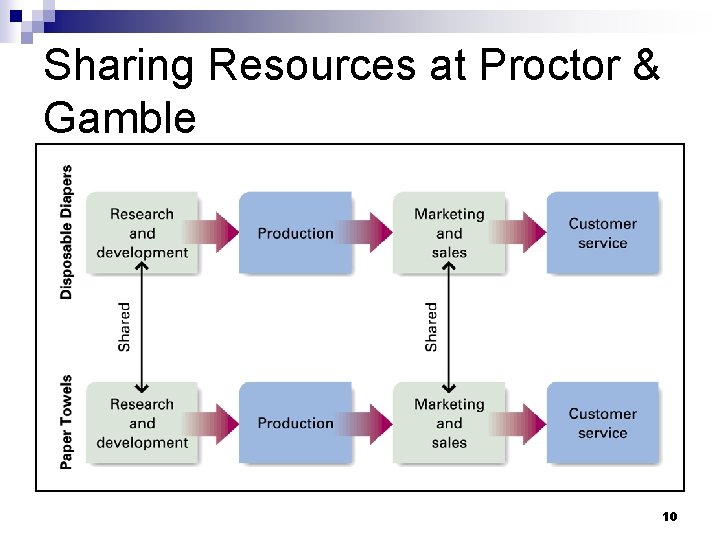 Sharing Resources at Proctor & Gamble 10 