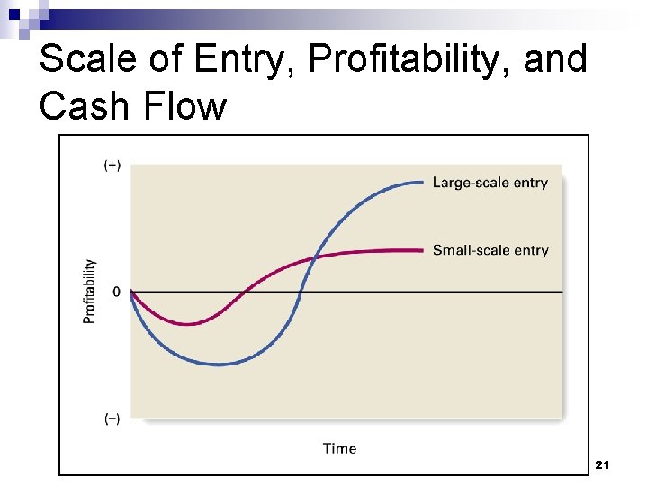 Scale of Entry, Profitability, and Cash Flow 21 