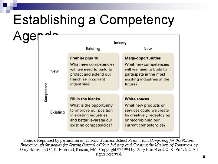 Establishing a Competency Agenda Source: Reprinted by permission of Harvard Business School Press. From
