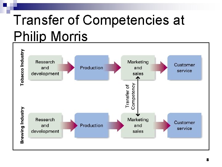 Transfer of Competencies at Philip Morris 8 