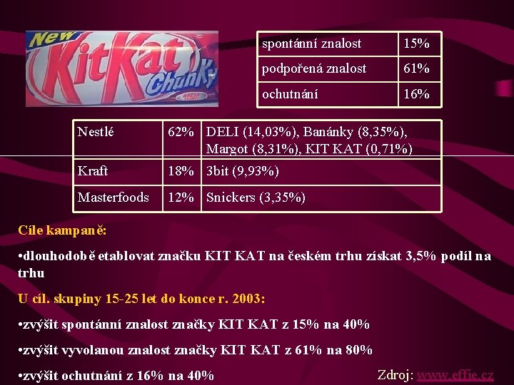 spontánní znalost 15% podpořená znalost 61% ochutnání 16% Nestlé 62% DELI (14, 03%), Banánky