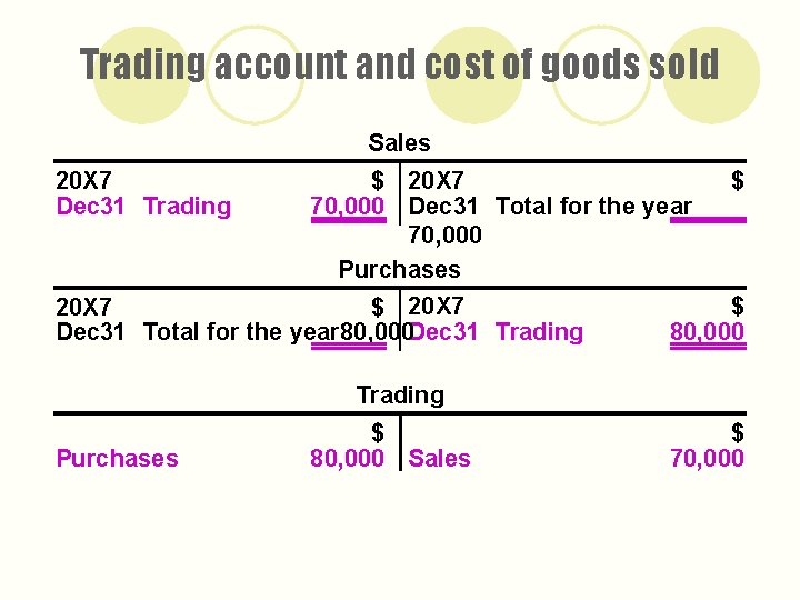 Trading account and cost of goods sold Sales 20 X 7 Dec 31 Trading