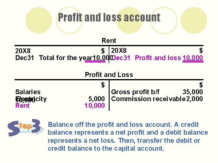 Profit and loss account Rent $ 20 X 8 Dec 31 Total for the