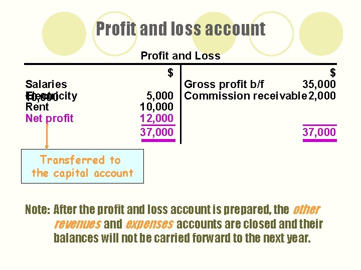 Profit and loss account Profit and Loss Salaries Electricity 10, 000 Rent Net profit