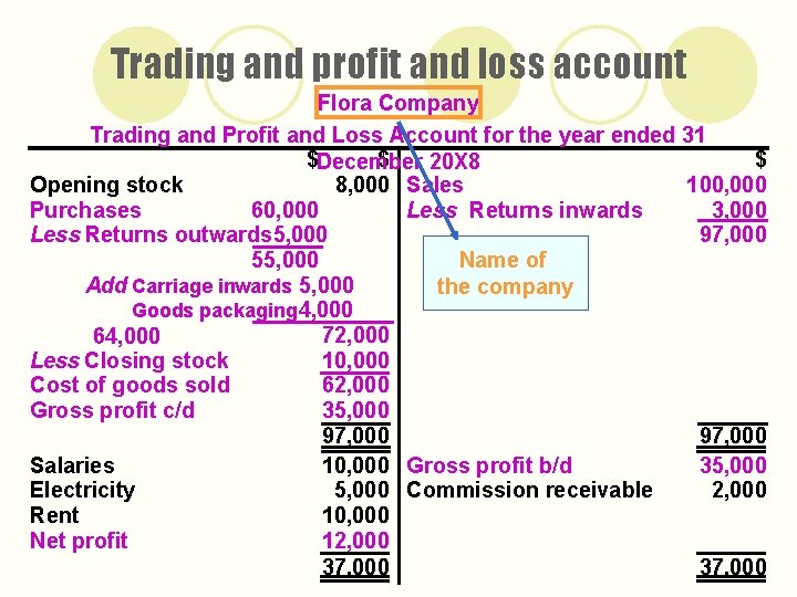 Trading and profit and loss account Flora Company Trading and Profit and Loss Account