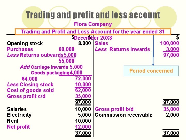 Trading and profit and loss account Flora Company Trading and Profit and Loss Account