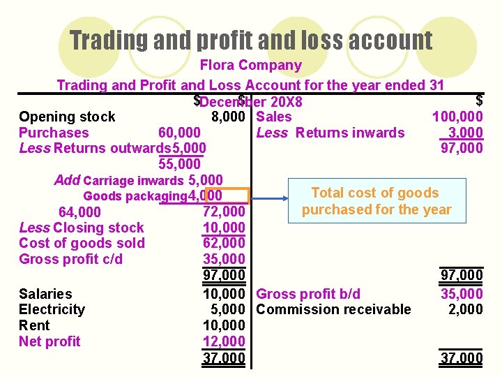 Trading and profit and loss account Flora Company Trading and Profit and Loss Account