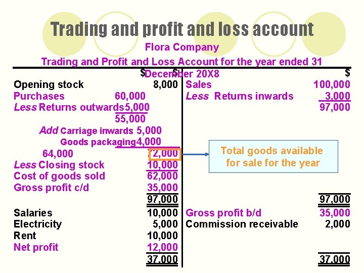 Trading and profit and loss account Flora Company Trading and Profit and Loss Account