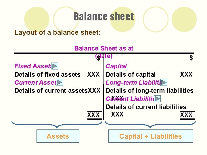 Balance sheet Layout of a balance sheet: Balance Sheet as at (date) $ Fixed