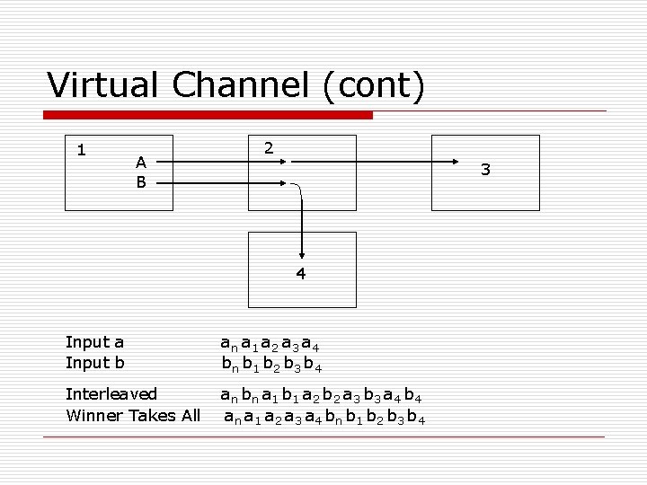 Virtual Channel (cont) 1 A B 2 3 4 Input a Input b a