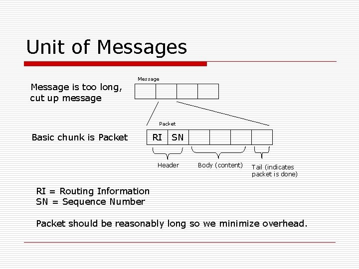 Unit of Messages Message is too long, cut up message Message Packet Basic chunk