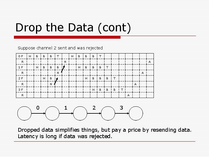 Drop the Data (cont) Suppose channel 2 sent and was rejected 0 F H