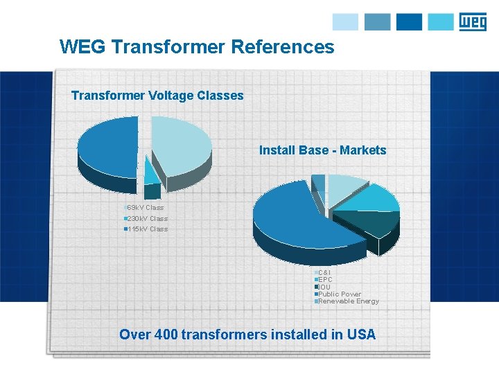 WEG Transformer References Transformer Voltage Classes Install Base - Markets 69 k. V Class