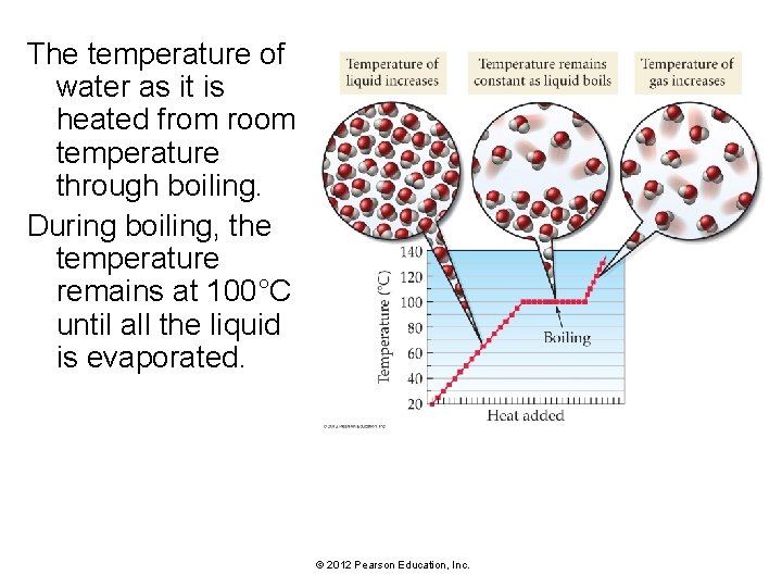 The temperature of water as it is heated from room temperature through boiling. During